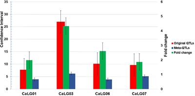 High confidence QTLs and key genes identified using Meta-QTL analysis for enhancing heat tolerance in chickpea (Cicer arietinum L.)